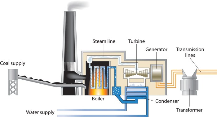 Coal power plant diagram electricity station energy fired fuels steam sources combustion chemistry produce turbine fuel electric fossil powered chemical